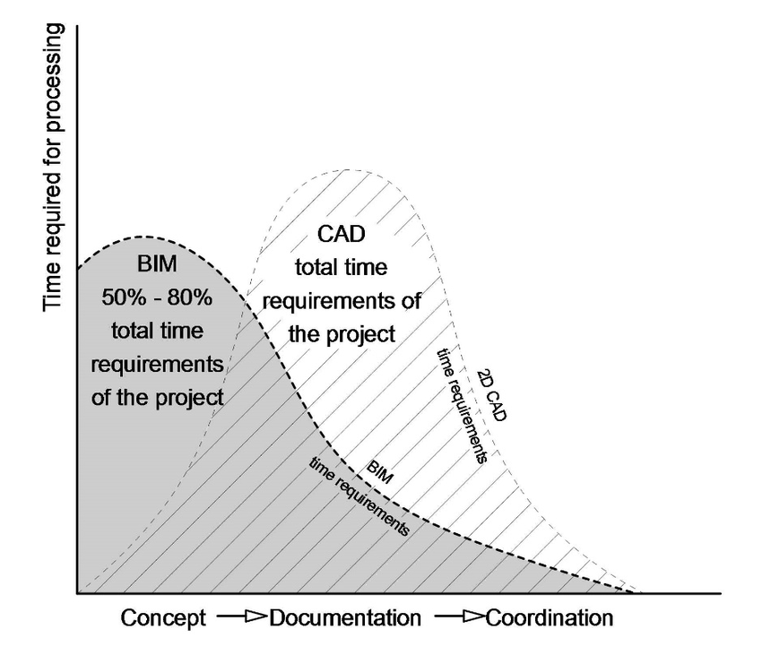 Fuente: ResearchGate. (n.d.). Comparison of time requirements of work in CAD vs BIM [Gráfico]. En 